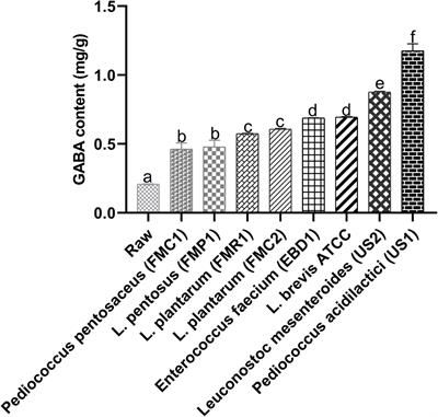 Effect of Fermentation on the Bioactive Compounds of the Black Soybean and Their Anti-Alzheimer’s Activity